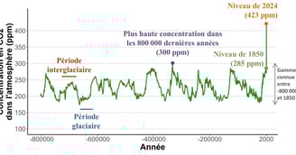 Évolution de la teneur en CO2 depuis 800000 ans et teneur en 2024