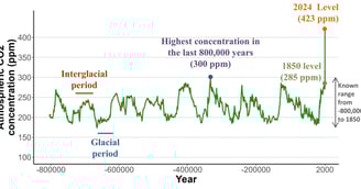 Evolution of global CO₂ levels over the past 800,000 years and concentration in 2024