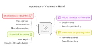 Importance of vitamins in health