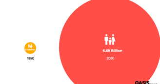 Urban Population