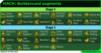 Teamfight Tactics TFT Set 14 Cyber City Buildaround augments list table stage 2 stage 3 stage 4