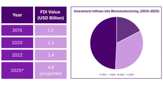 Investment Inflows into Biomanufacturing (2015–2025)