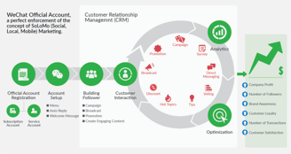 We chat ads marketing