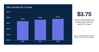 Rising Cost of Fraud