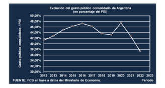 Evolución del gasto público consolidado de Argentina