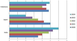 IELTS writing task 1 bar chart