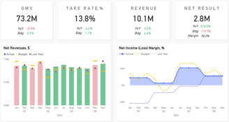 executive level dashboard with budget vs actual variance analysis