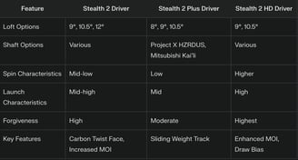 TaylorMade Stealth 2 drivers comparison, outlining their loft options, shaft choices, spin, launch.