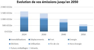 Graphique illustrant la réduction des émissions jusqu'en 2050