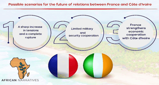 infographic showing Possible Scenarios for the Future of France-Côte d'Ivoire Relations