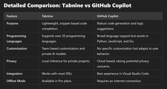 Detailed Comparison: Tabnine vs GitHub Copilot