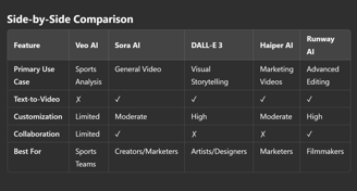 Future of AI Video Creation: A Detailed Guide to Veo AI, Sora AI, DALL-E 3, Haiper, and Runway?