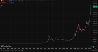 gold prices 100 year chart