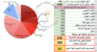 كم باقي على الراتب توزيع الراتب ملف اكسل