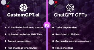 A text with CustomGPT.ai vs ChatGpt GPTs