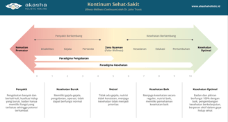 Kontinum Sehat-Sakit, Illness-Wellness Continuum, Dr. John Travis