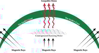 geopathic stress