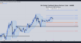 XAUUSD Pivot Point
