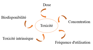 Facteurs influençant la toxicité des huiles essentielles