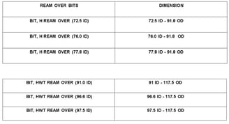 reamer-over-bits