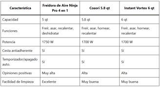 Tabla comparativa de freidoras de aire