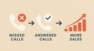 a diagram of a phone phone call center