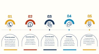 Image qui explique le processus des premiers échanges avec le client avant la validation du projet