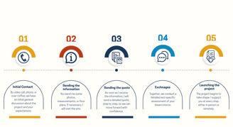 Image explaining the process of initial exchanges with the client before project approval