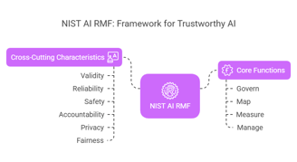 What is NIST AI RMF?