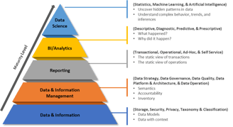 Data maturity pyramid