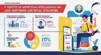 Artificial Intelligence improves lead nurturing; Impact of AI in retail strategies