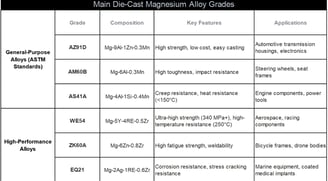 Main Die-Cast Magnesium Alloy Grades