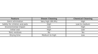 steam_vs_chemicals