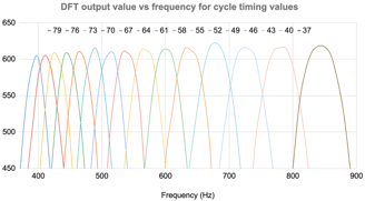 DFT output vs frequency for each timing cycle