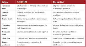 Tableau récapitulatif antiquaire vs brocanteur