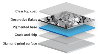 epoxy flake floor diagram