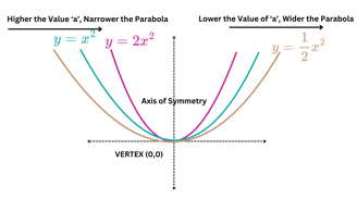 Dilation in Parabola