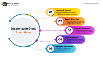 ขั้นตอนการสร้างบ้าน