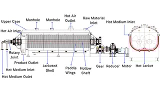 Exploded view of paddle dryer components - hollow blades, W-shell jacket, self-cleaning mechanism