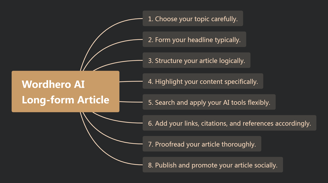 AI Writing Long-form Article Workflow