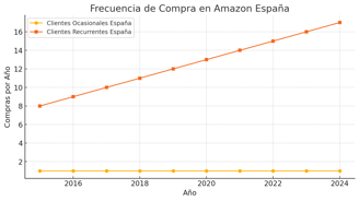 Frecuencia de compra en Amazon España