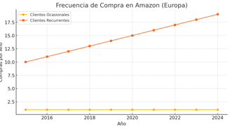 frecuencia de compra en Amazon Europa