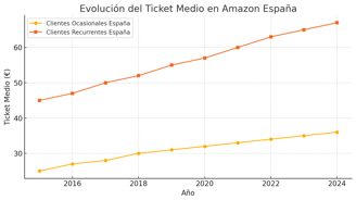 Evolución ticket medio en Amazon España