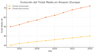 Evolución del ticket medio en Amazon Europa