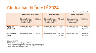 Quyền lợi chi trả bảo hiểm y tế Việt Nam: nội trú và ngoại trú, đúng tuyến và trái tuyến.