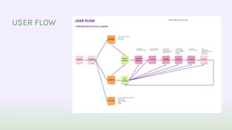 Sunny Patch - User Flow