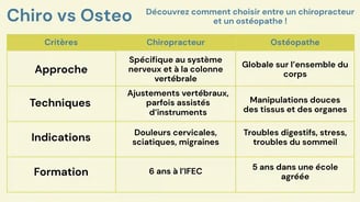 Tableau comparatif résumant les différences entre un chiropracteur et un ostéopathe