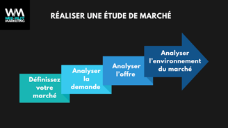 réaliser une étude de marché