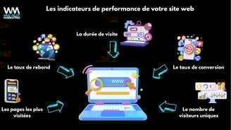 les indicateurs de performance de site web