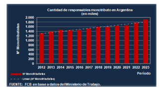 Cantidad de responsables monotributo